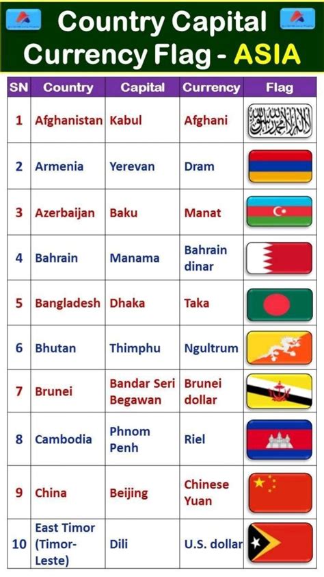 List of Asian Countries, Capital and Currency .